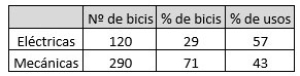 bici publica donosti